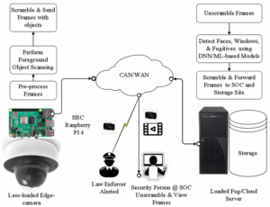 Hybrid Edge-Cloud 